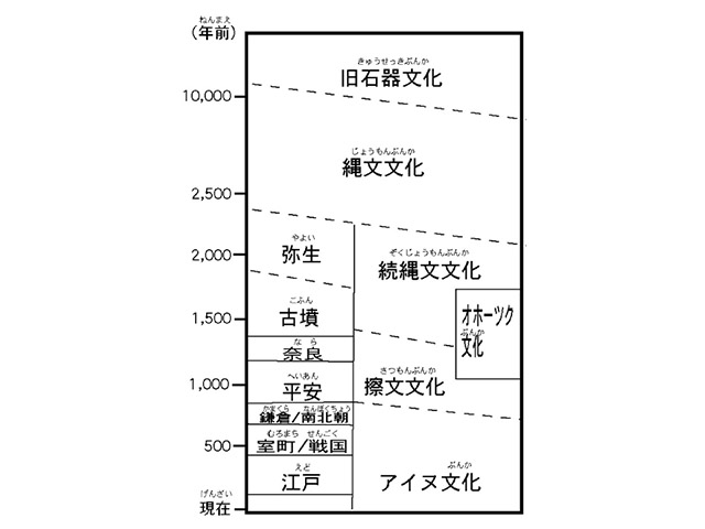 北海道の文化の流れ